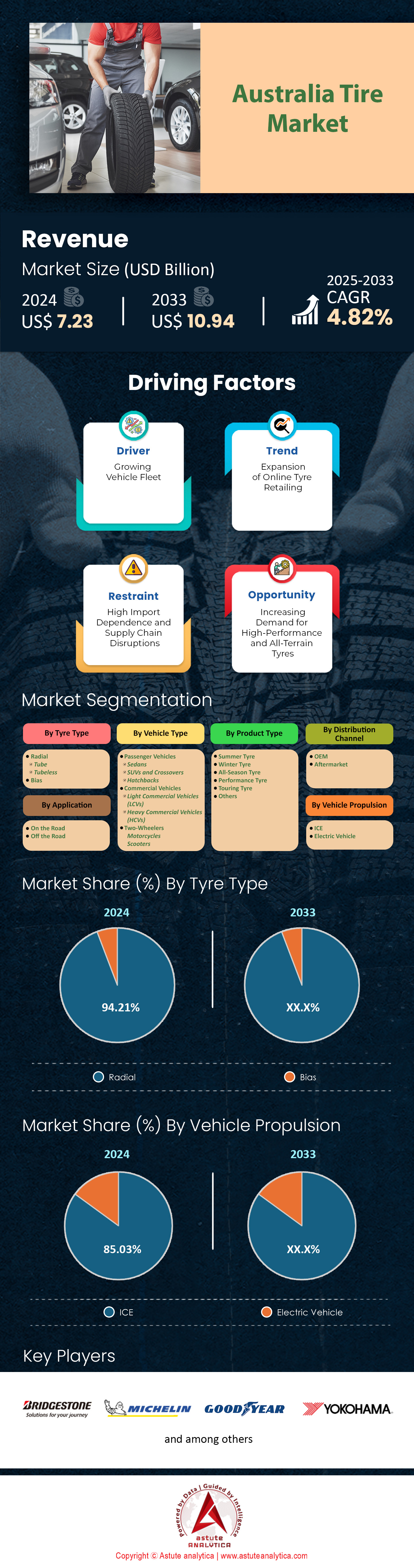 オーストラリアタイヤマーケット